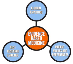 Evidence Based Medicine