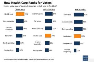 Healthcare Voter Poll