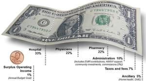 Premium Dollar Distribution