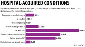 Hospital Acquired Conditions