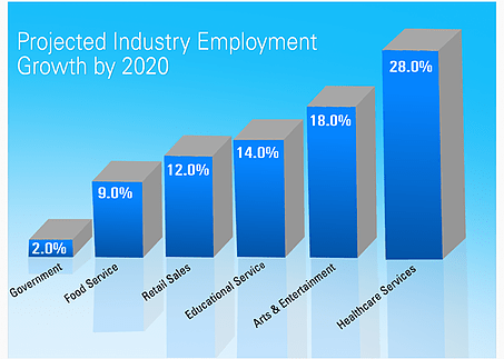 Image result for Healthcare job growth